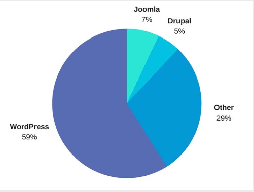 Why WordPress