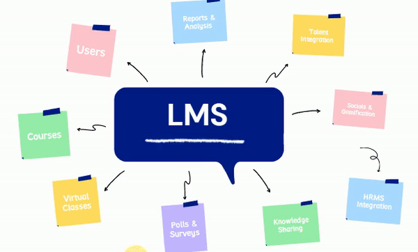 Learning Management System features
