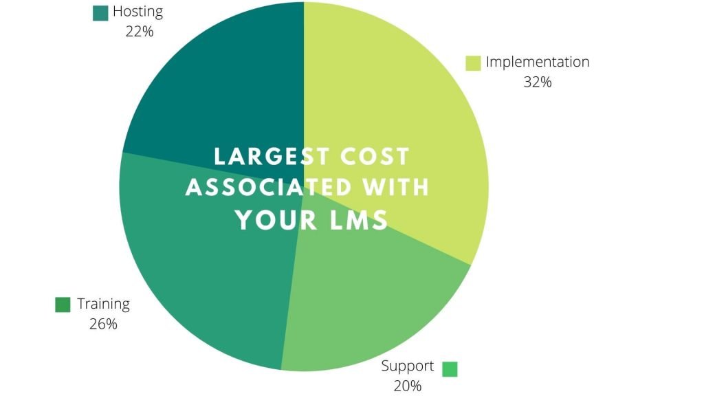 cost of LMS