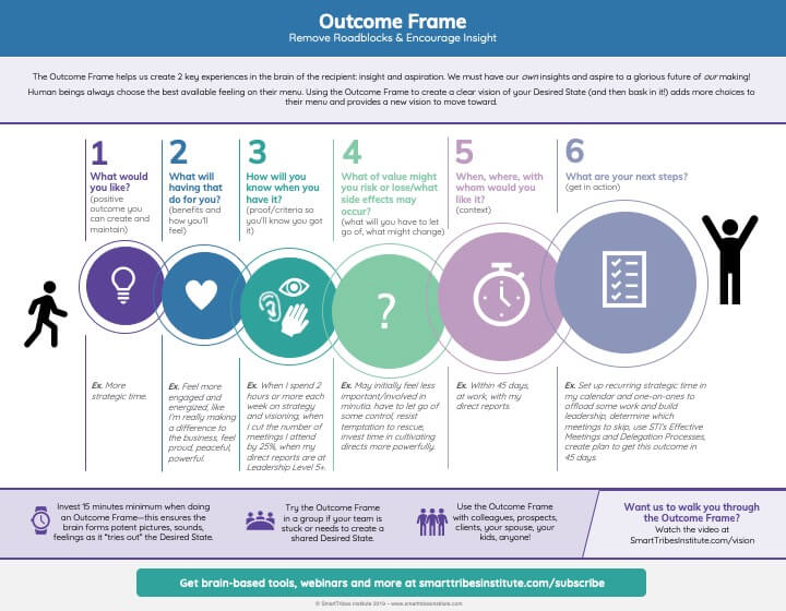 coaching tool - Outcome Frame Landscape
