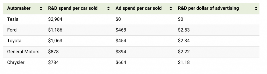 Tesla Marketing Spend