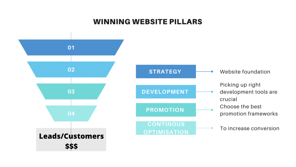 website content strategy pillars