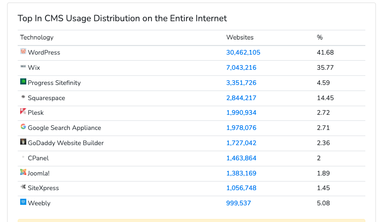 top website building platforms