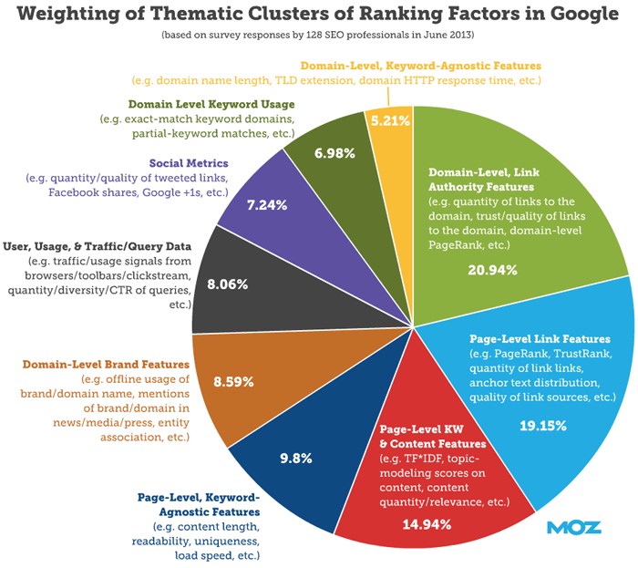 SEO Management