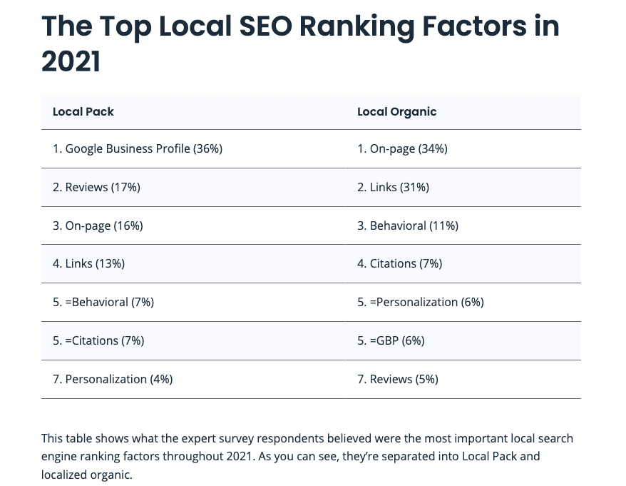 Local SEO management