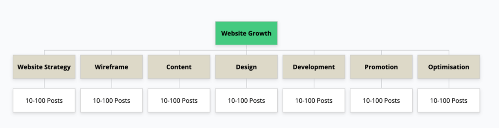 Website outline that helps in website growth