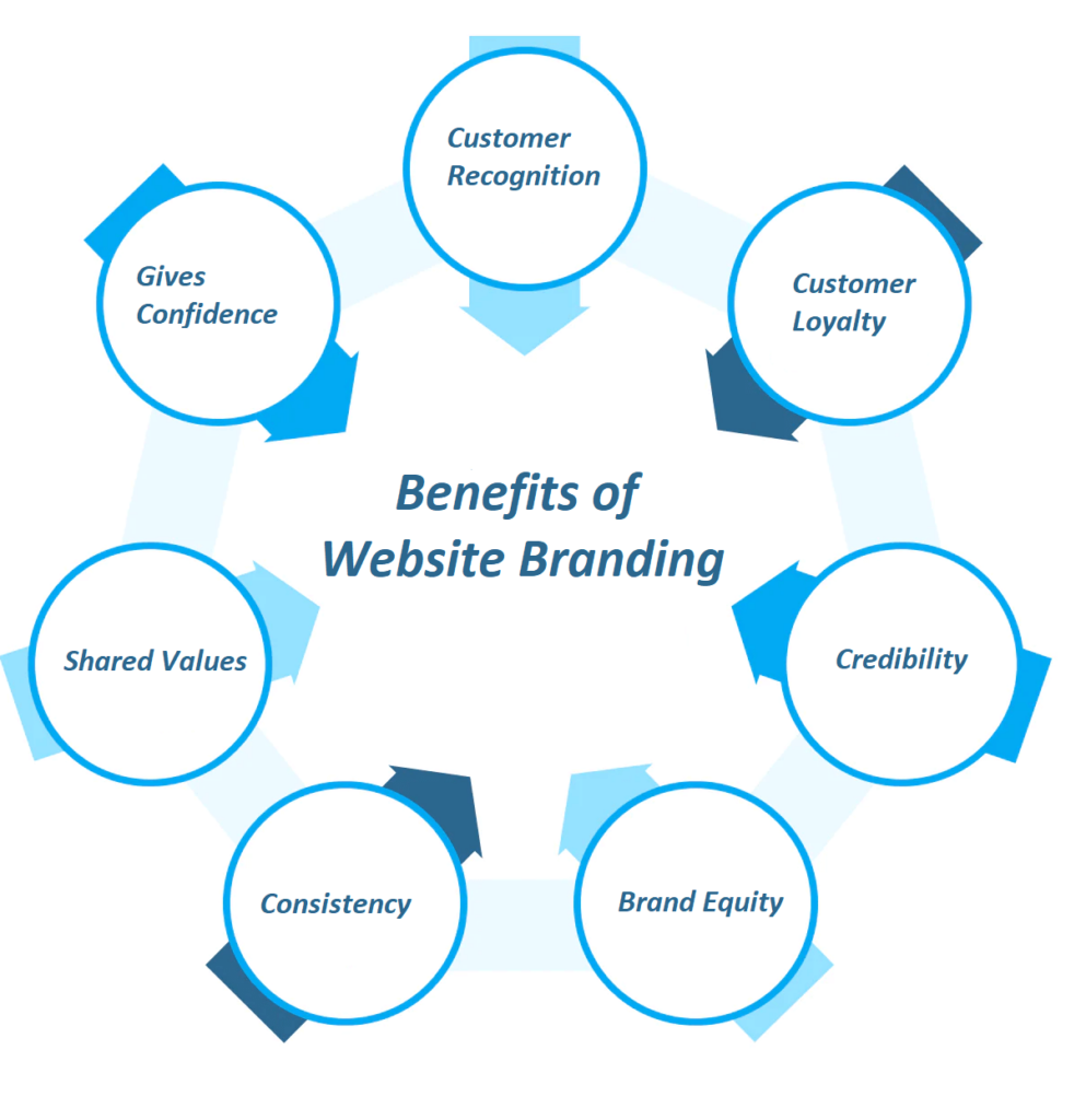Branding