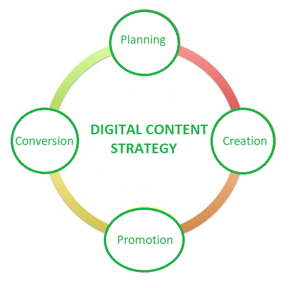 Develop a content strategy