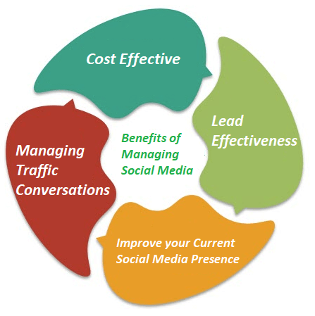 Manage social media