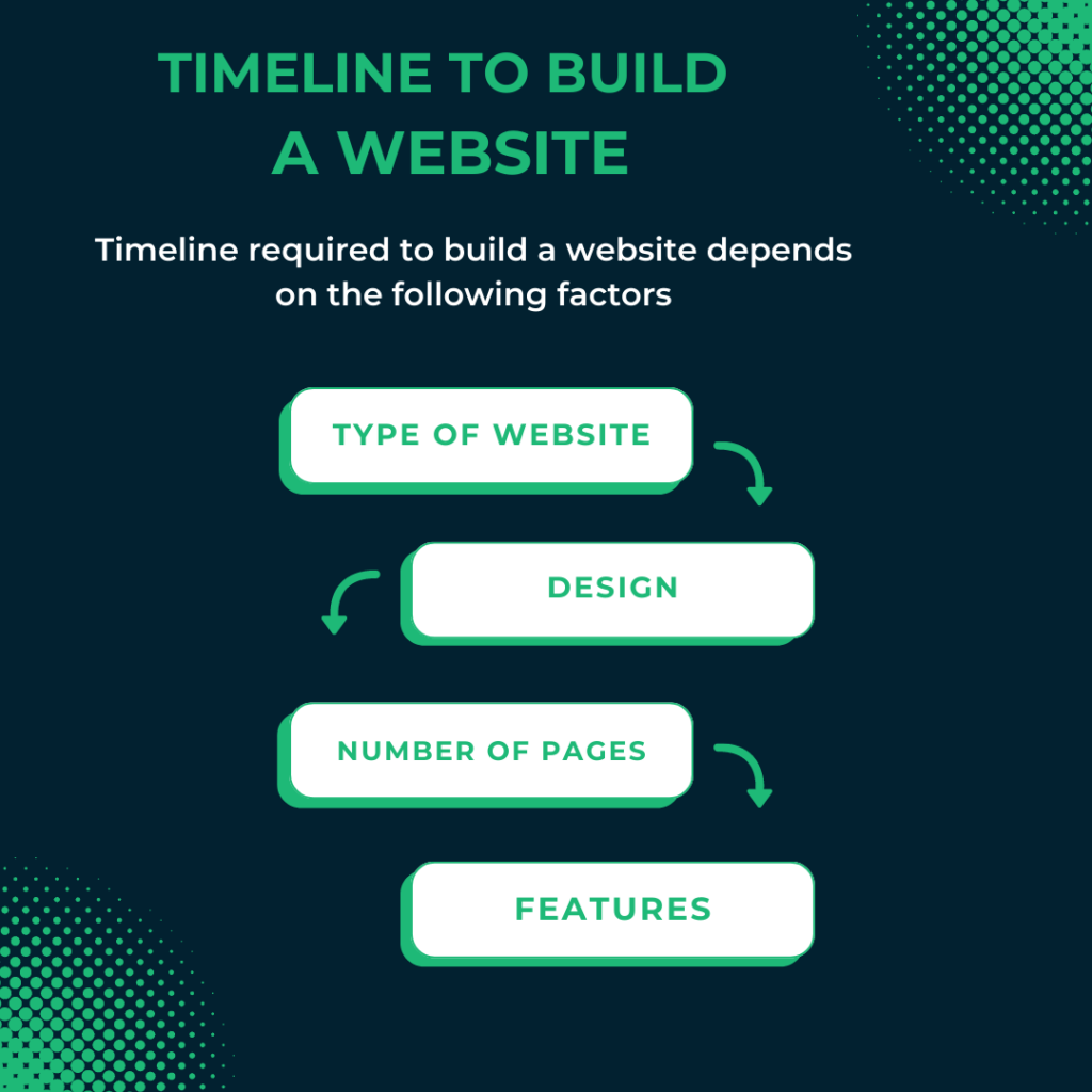 How long does it take to build a website