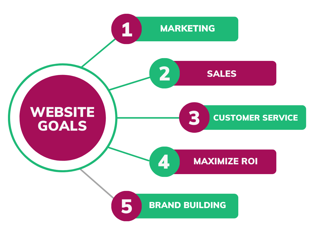 Website goals