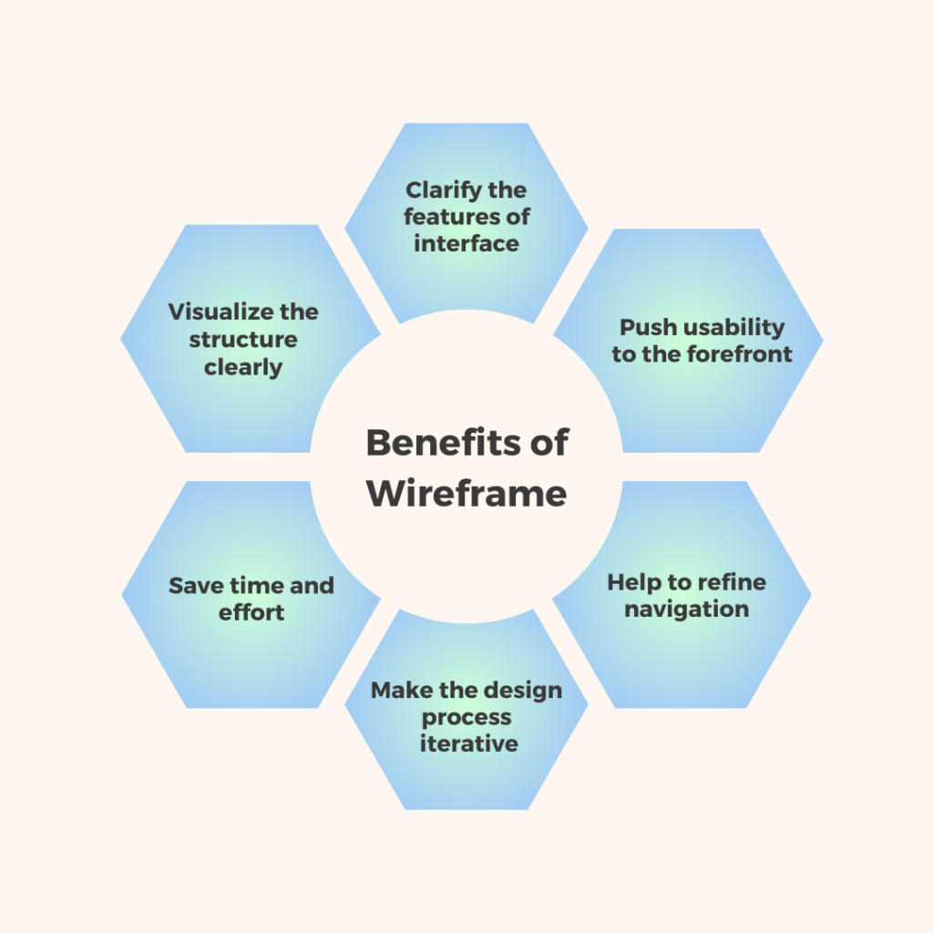 How does a website wireframe impact different parts of website success? 