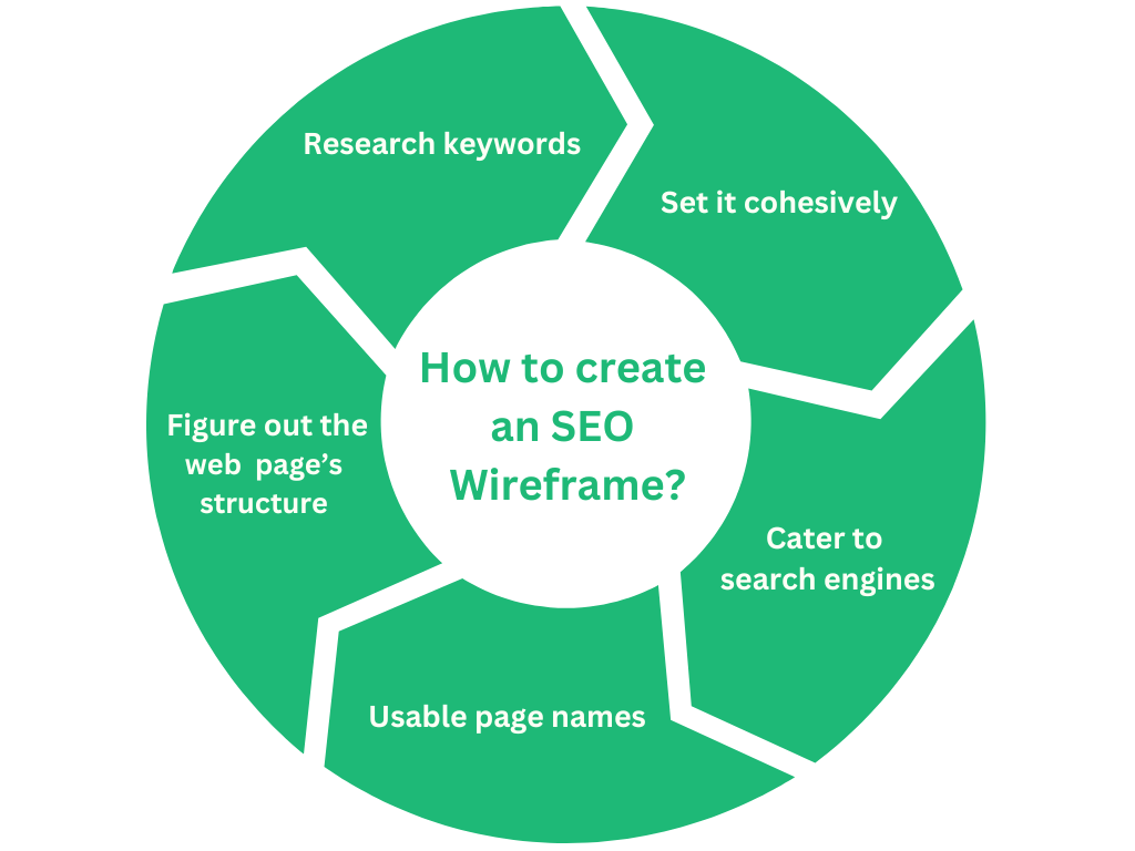 Does Website wireframe impact SEO?