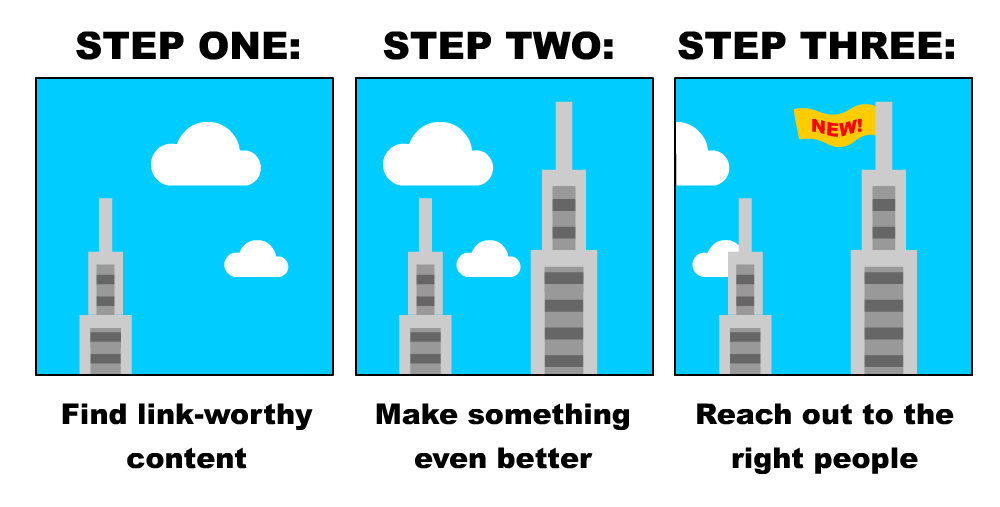 There are 3 steps to The Skyscraper Technique.