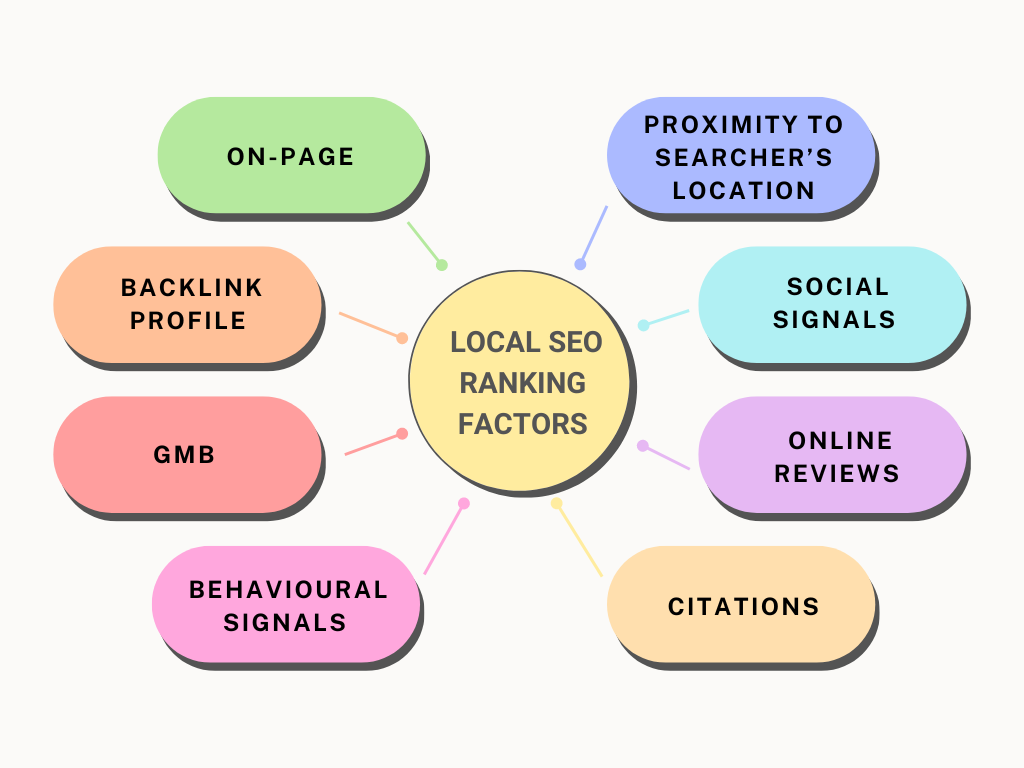 Important Local SEO Factors