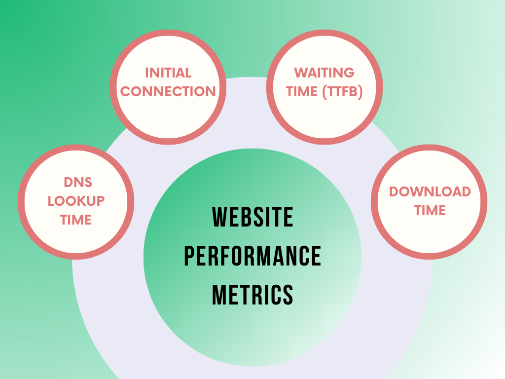 Understanding website performance metricsÂ