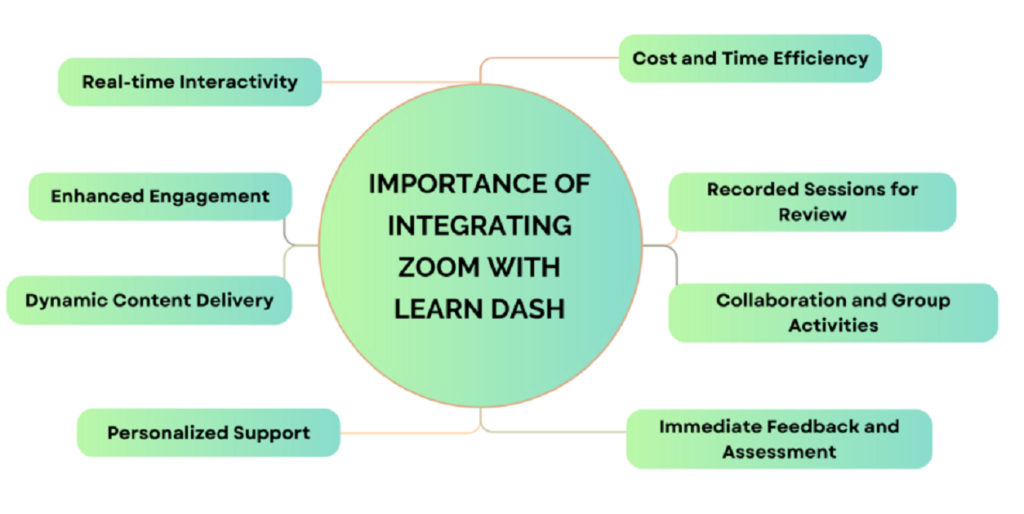 The Importance Of Integrating Zoom With Learn Dash