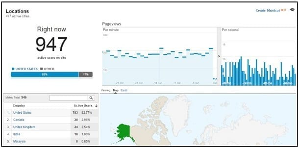 Bonus point: Google Analytics performance report