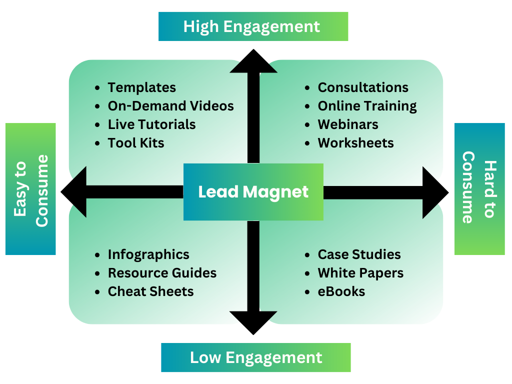 Key Points to show the benefits and power of lead magnets: