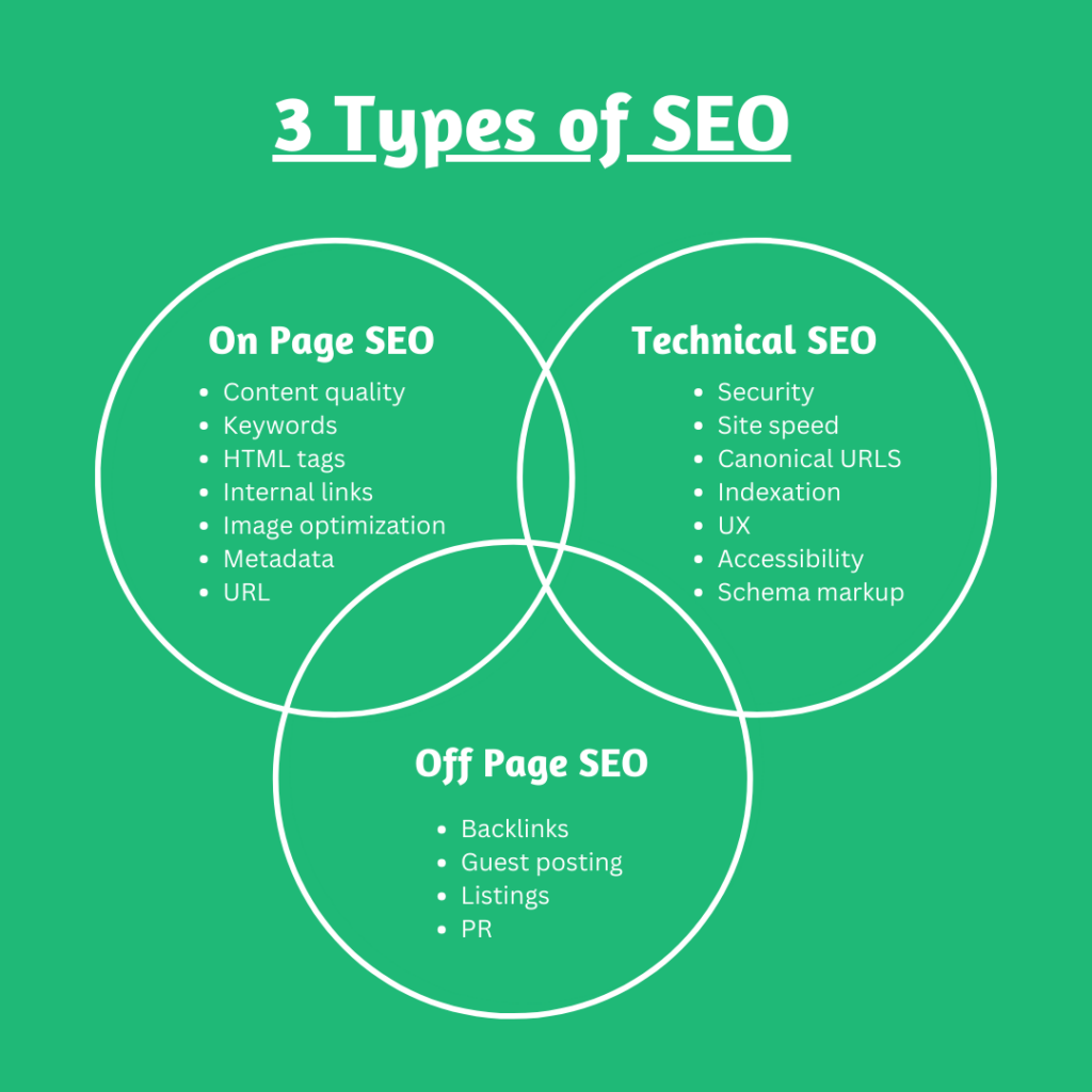 Types of SEOÂ