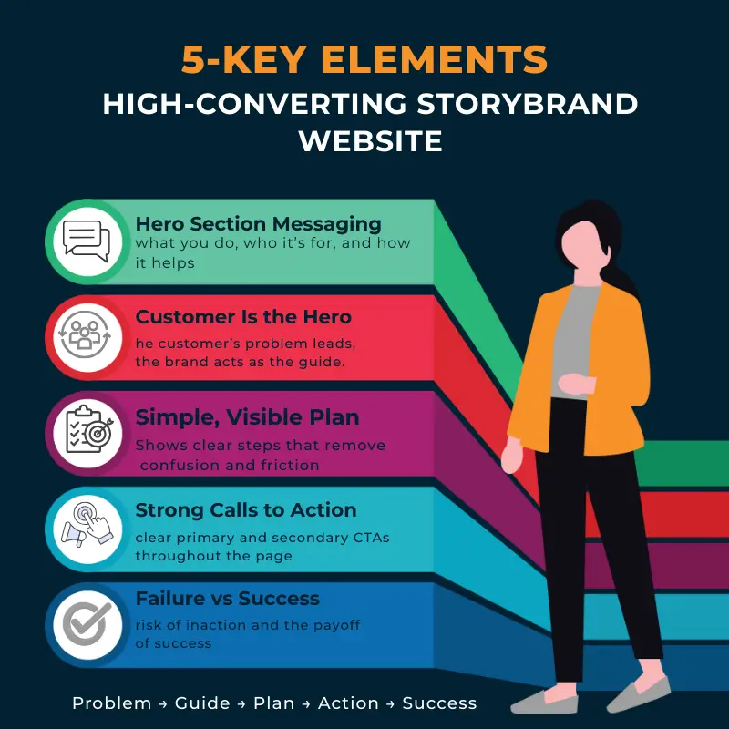 High-Converting StoryBrand Website