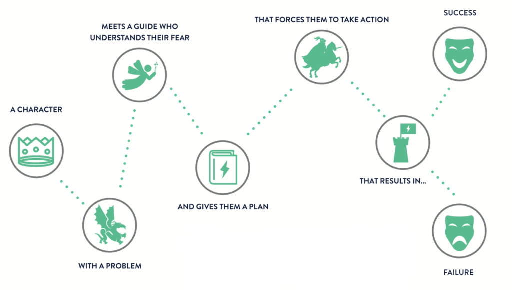 The seven universal story points - storybrand websites