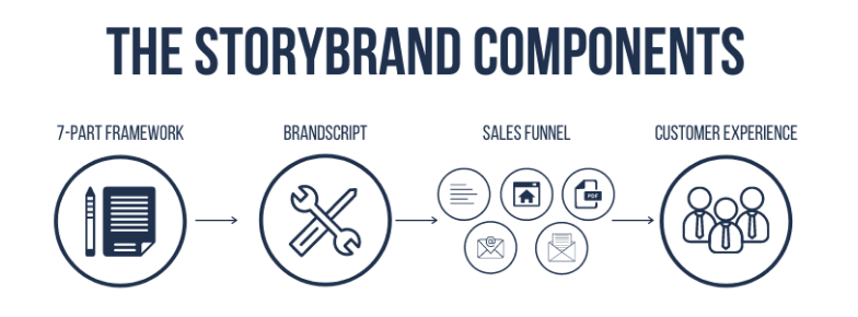 StoryBrand website examples