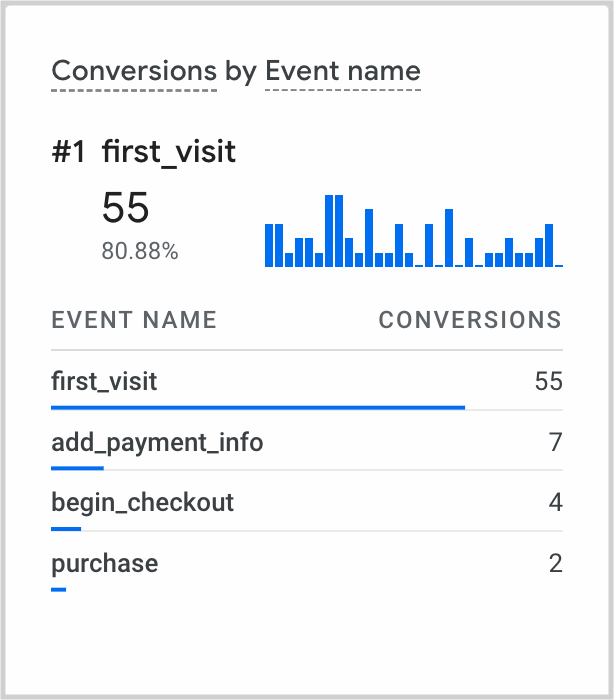 What are Conversions in Google Analytics 4 (GA4)?