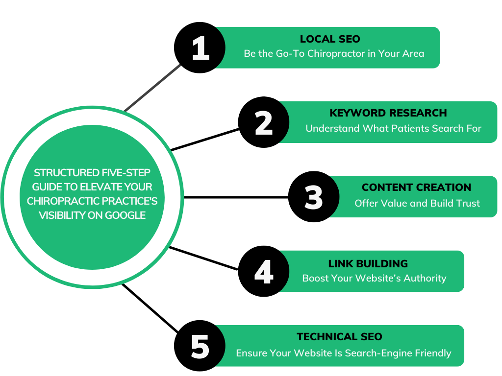Importance of having a chiropractor website