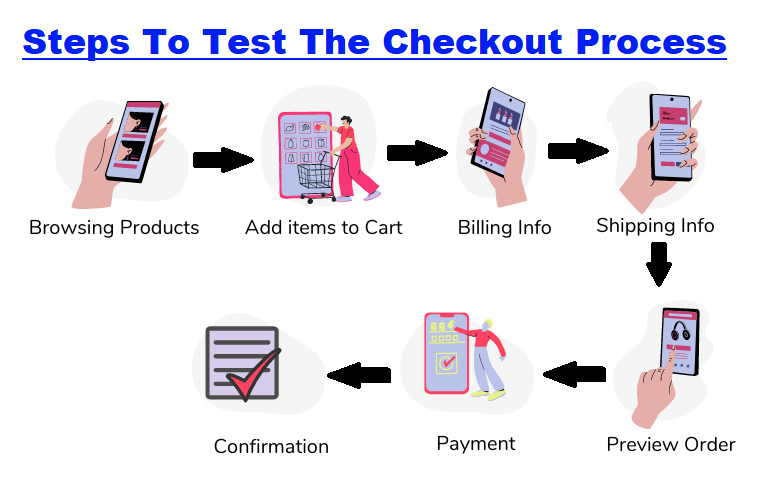 1.2 Test the Checkout Process Shopify Launch Checklist