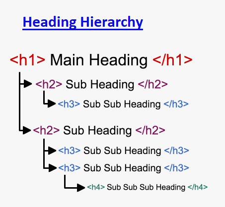 Heading hierarchy - How To Make A Website ADA Compliant