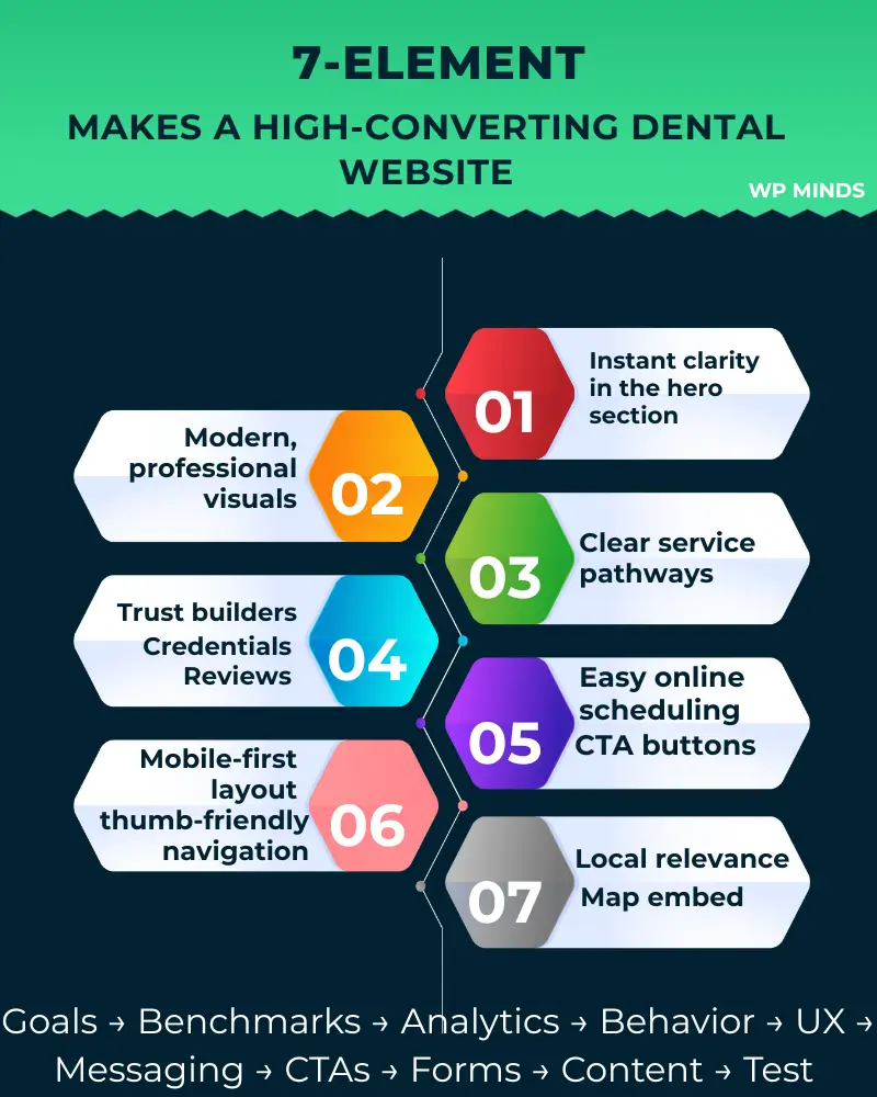 Website Design for Dentist key elements