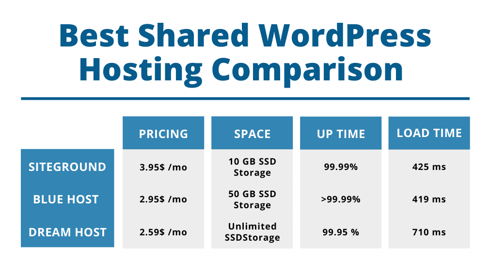 Best Shared WordPress Hosting Comparison