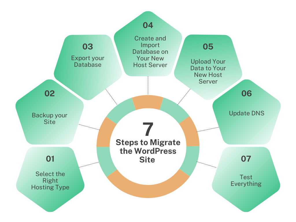 7 steps to Move Your WordPress Site to a New Host