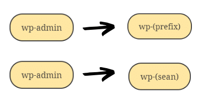 customize-WP-login-URL