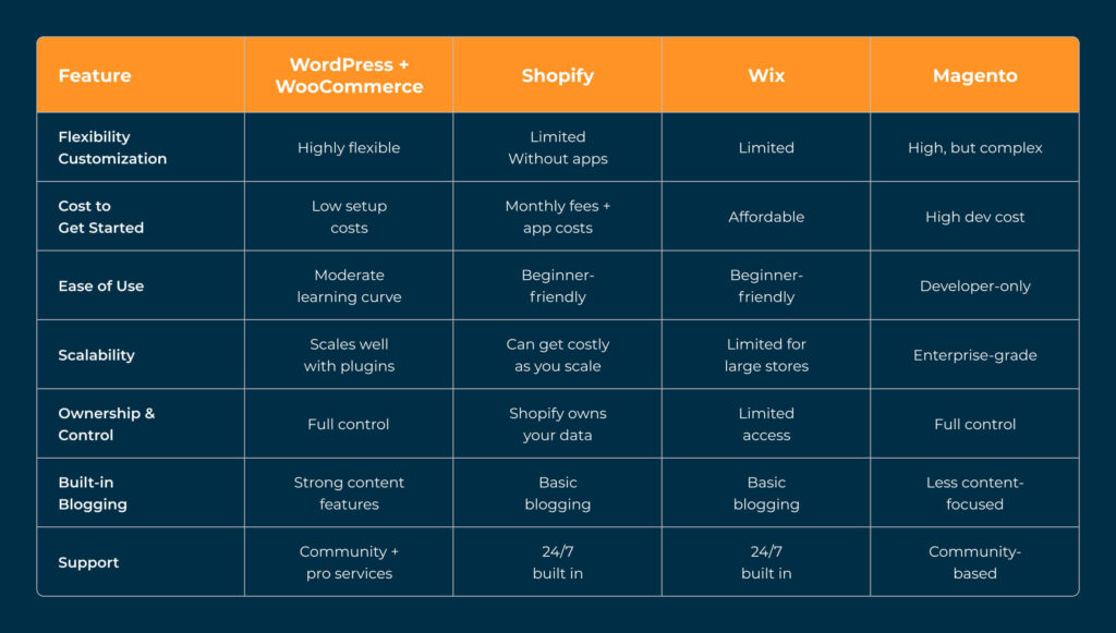 WordPress vs Other eCommerce Platforms