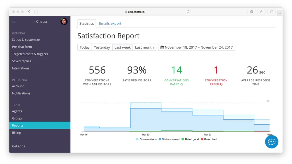 Chatra best chatbot for shopify displaying stats for satisfaction report