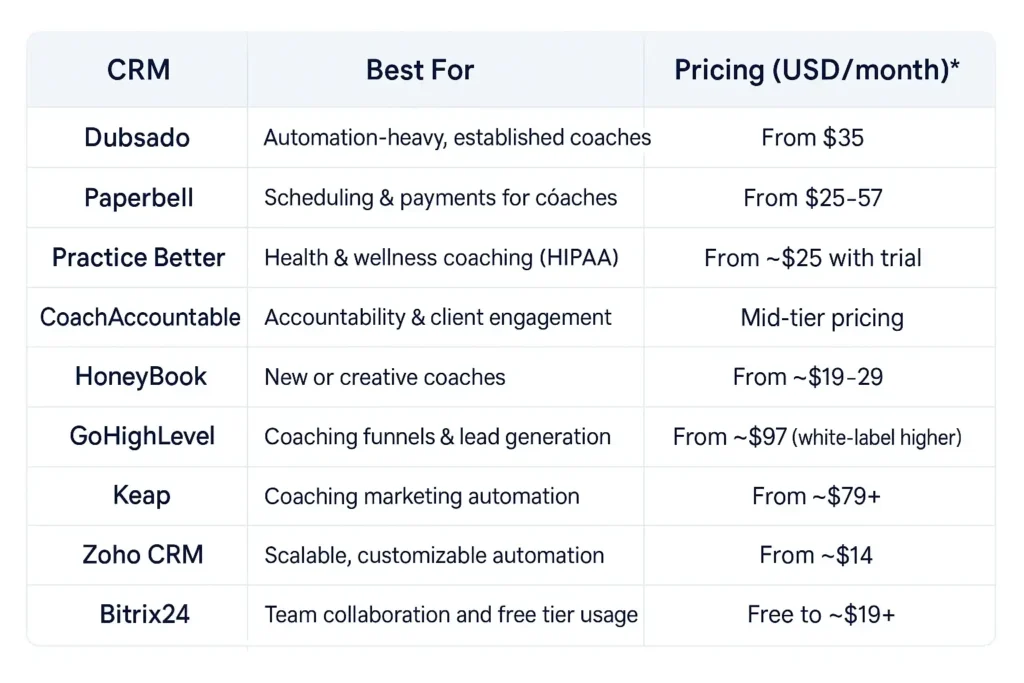 CRM for coaches Comparison table
