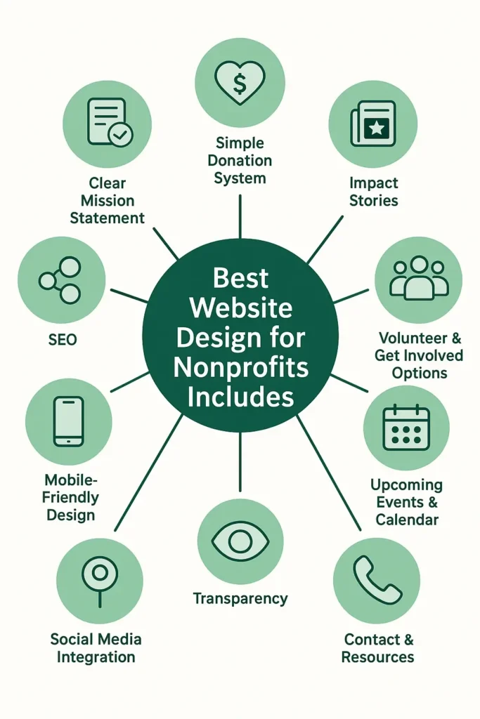 Essentials of Website Design for Non-Profit Organizations
