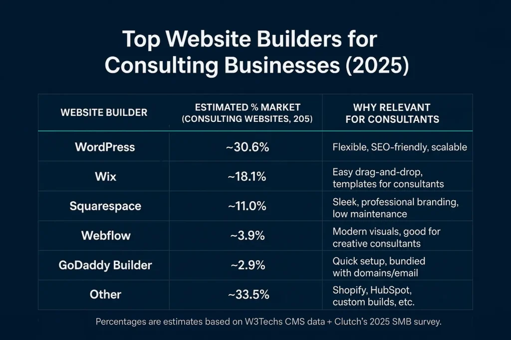 Top 6 Website Builders