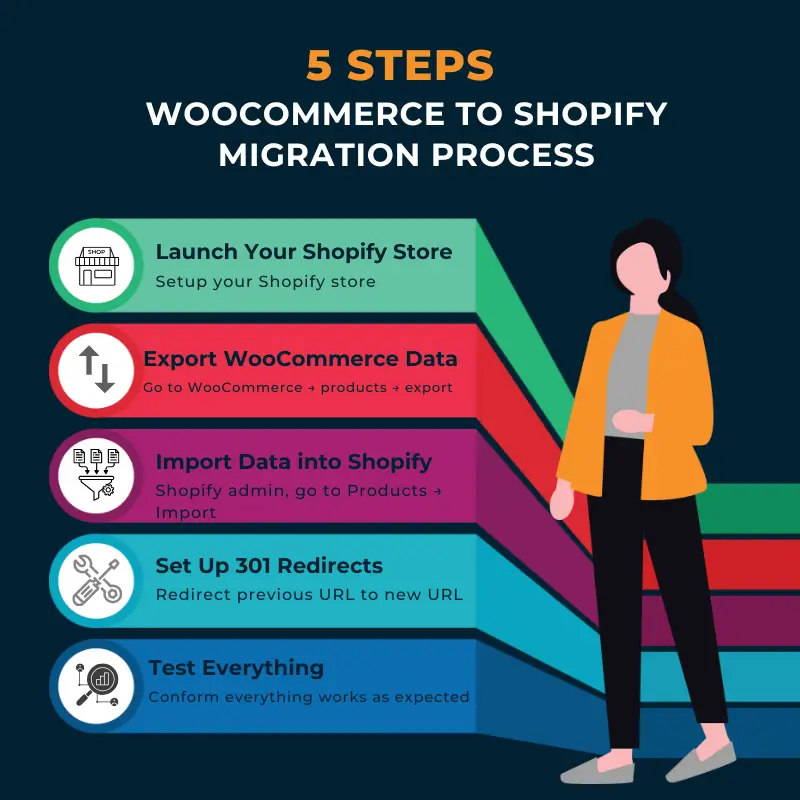 5 steps Woocommerce migration process