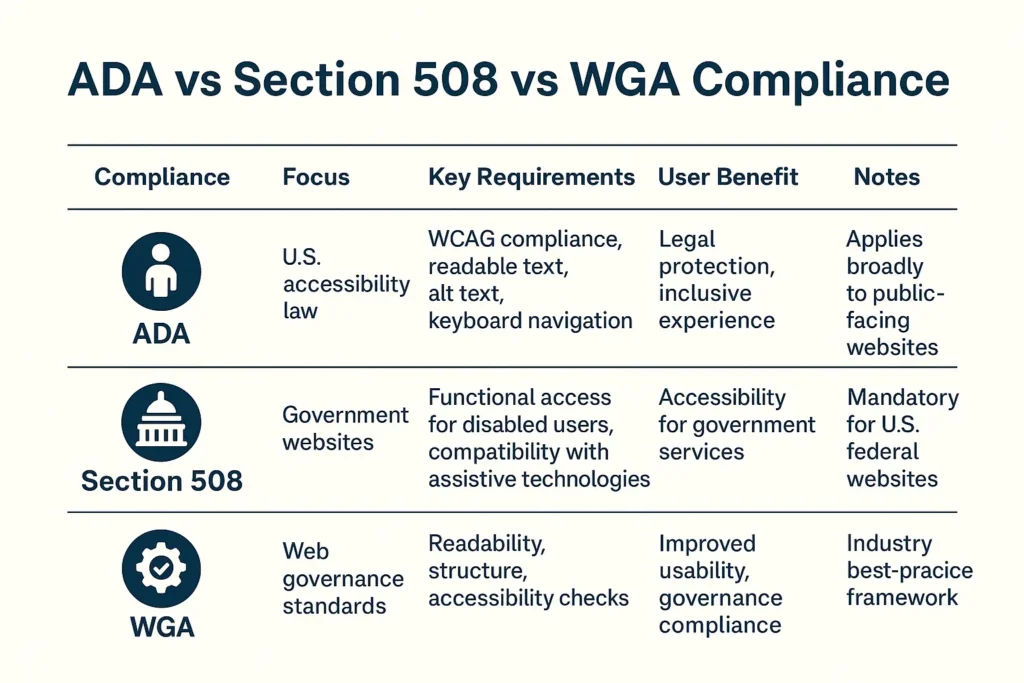 ADA vs Section 508 vs WGA Compliance