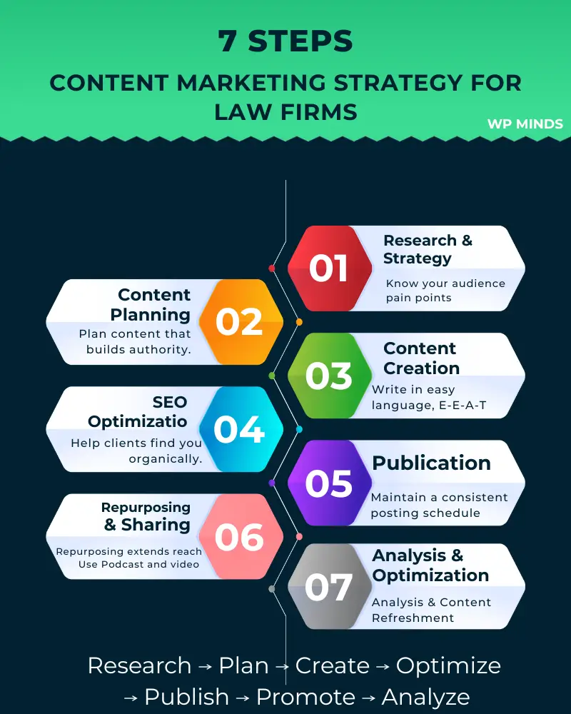Content Marketing strategy For Law Firms