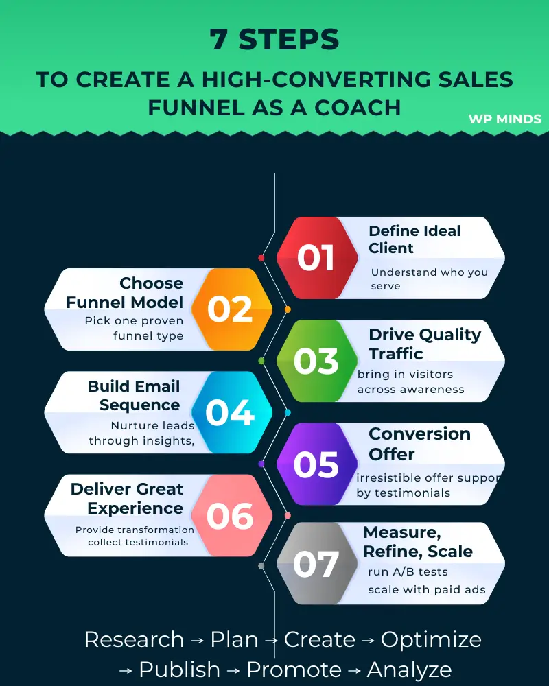 How to Create a High-Converting Sales Funnel as a Coach