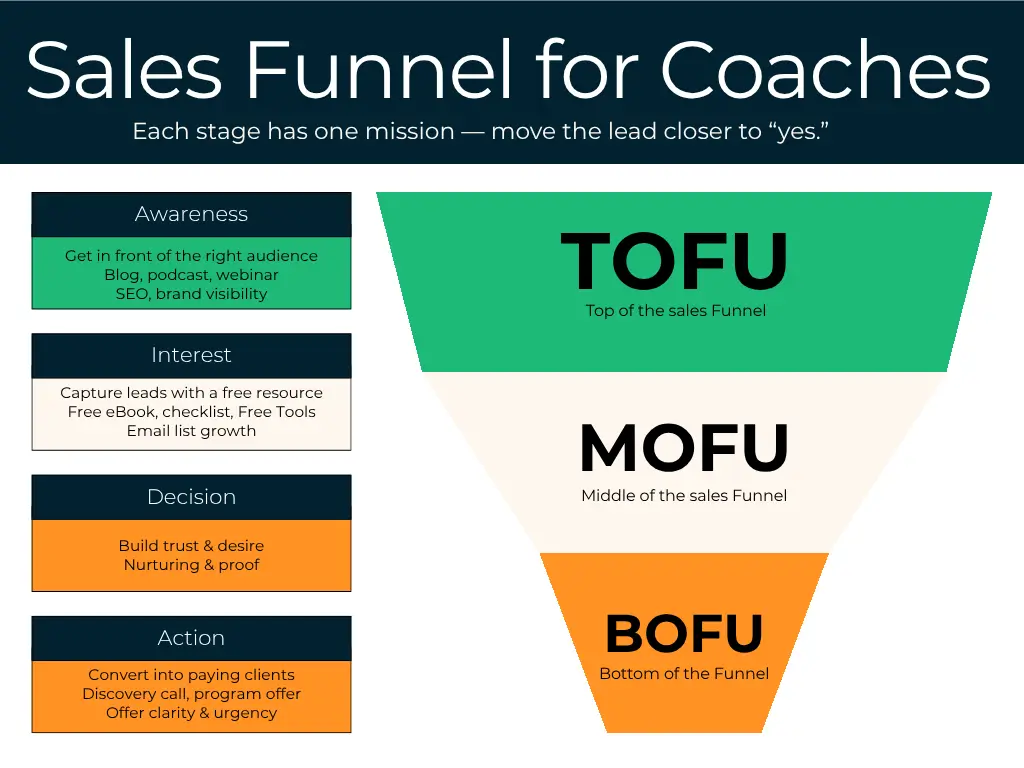 Sales funnel stages for coaches