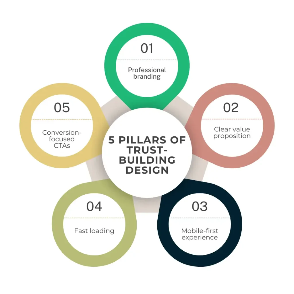 Website design elements