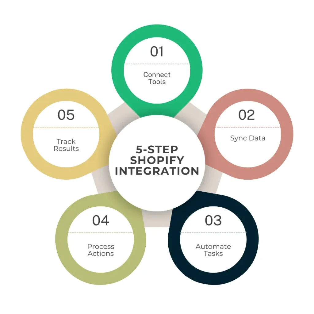 5-Step Shopify Integration