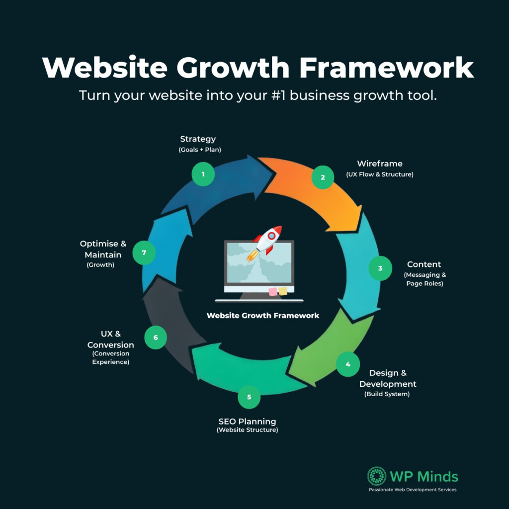 Website Growth Framework