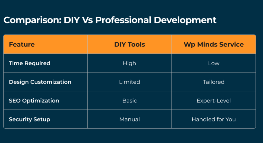 Comparison: DIY vc Professional development