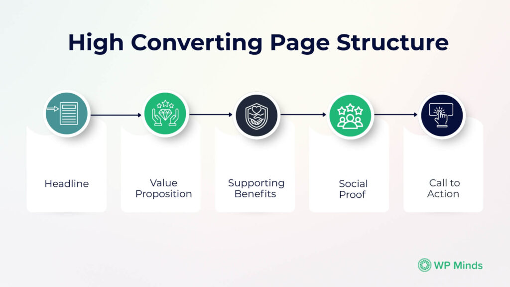 high converting page structure - WP Minds